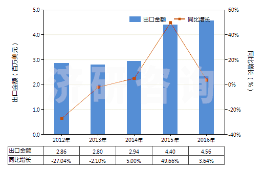 2012-2016年中國其他尼龍或其他聚酰胺紡制紗線(包括多股紗線或纜線,非供零售用)(HS54026190)出口總額及增速統(tǒng)計(jì)